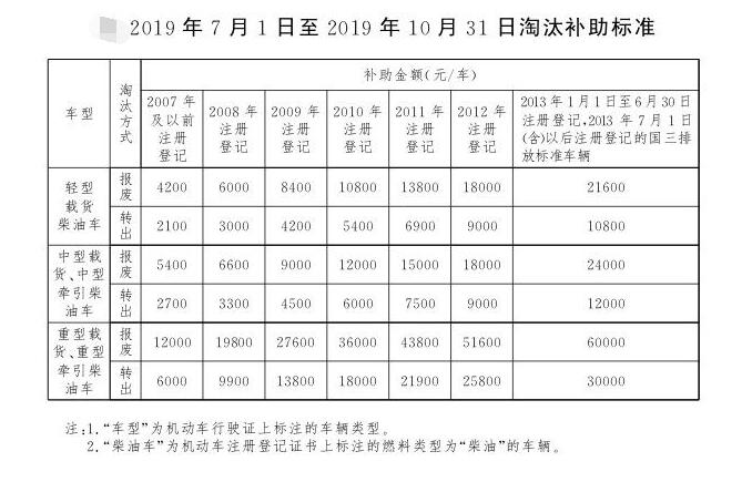 北京國三柴油貨車報廢補(bǔ)貼
