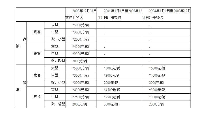 《揚州市老舊機(jī)動車淘汰報廢財政補(bǔ)助辦法》